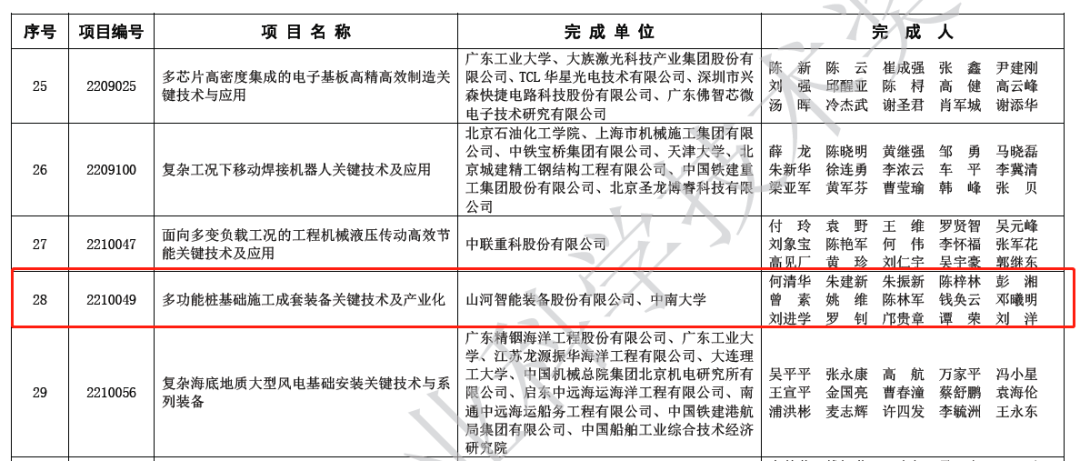 喜报！山河智能荣获2022年度机械工业科学技术奖