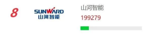 品牌赋能！山河智能再登“工程机械用户品牌关注度十强”榜单
