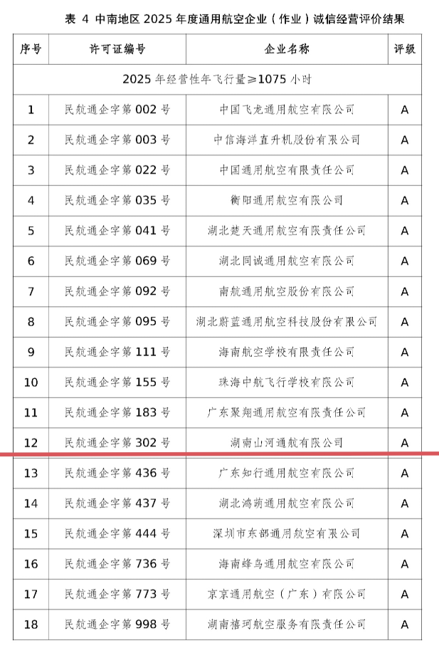 运营再创佳绩，湖南山河通航获评民航局A级诚信通航企业
