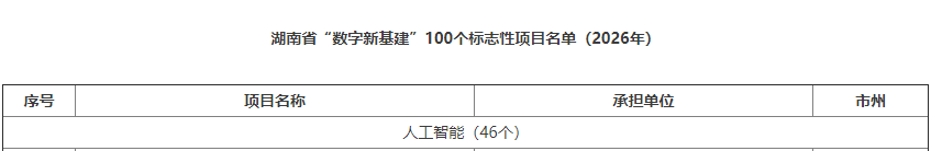 数智赋能，智联未来！山河智能两项目入选湖南省“数字新基建”100个标志性项目名单